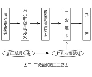 淇滨灌浆料施工工艺—文字完整版
